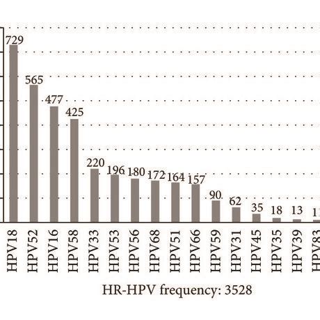 Distribution Of Hpv Genotypes Of The Hpv Positive Specimens A