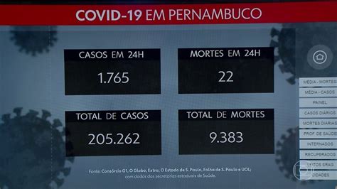 Pernambuco registra mais 1 765 casos e 22 mortes por coronavírus NE2 G1