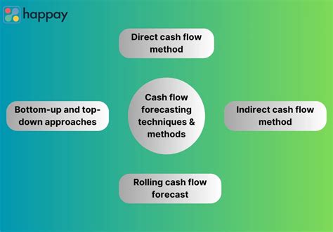 Cash Flow Forecasting What Is It Components Methods Process