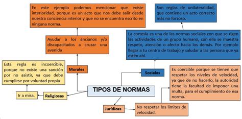 Mapa Conceptual Tipos De Normas Images And Photos Finder