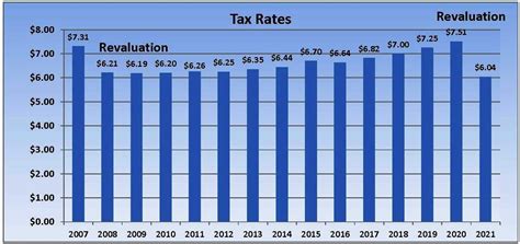 Tax Collector – Canaan, NH