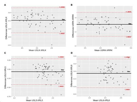 Figure Bland Altman Plots Illustrating The Comparison Of The