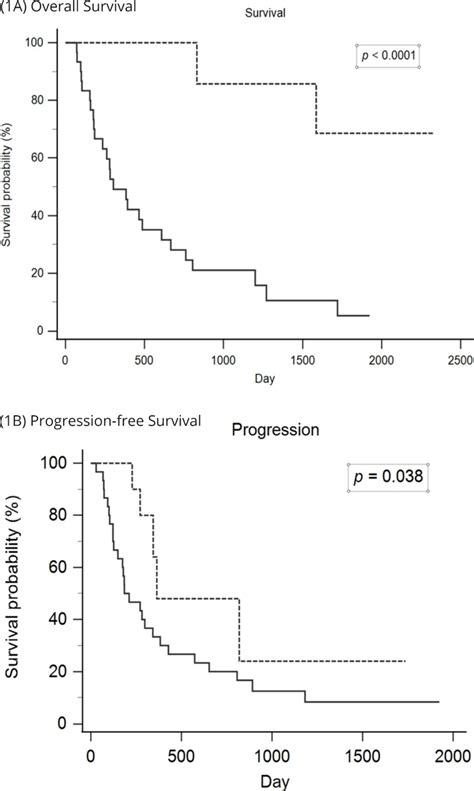 Pulmonary Metastasectomy Provides Benefit In Overall Survival 1 A And