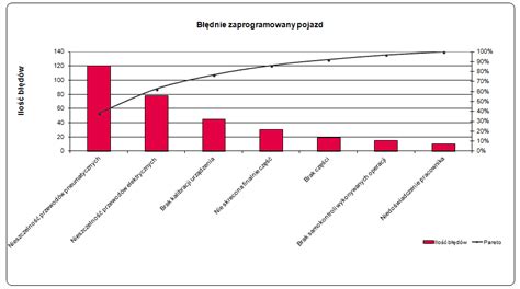 Diagram Pareto Lorenza Przykład Jak Zrobic Zadanie