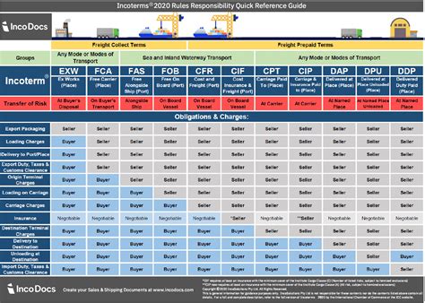 Incoterms In Guide With Pdf Incodocs