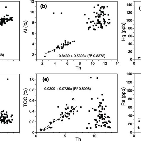 Hg Toc And Th Normalized Concentrations Of Ni Co Cd Zn Sb Ni And