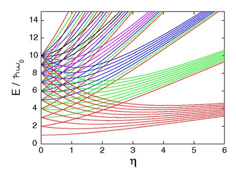 Figure A Color Online The Darwin Fock Single Particle Energy Levels