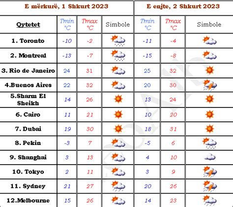 Parashikimi I Motit Temperatura Deri Grad C Top Channel