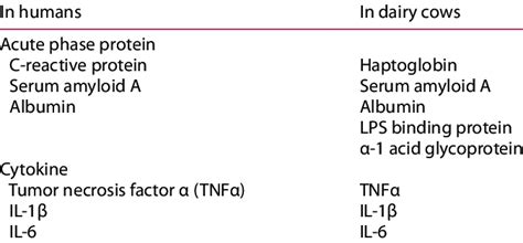 Putative Markers Of Systemic Inflammation 1 Download Scientific Diagram