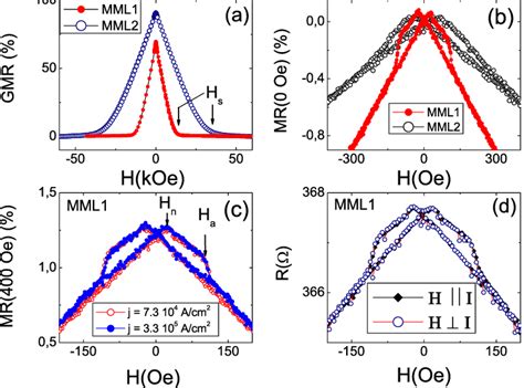 Color Online A Comparison Of Giant Magnetoresistance Gmr Rh − R60 Koe