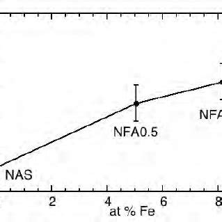 Position Of The First Peak Of F Q S As A Function Of Fe Content The