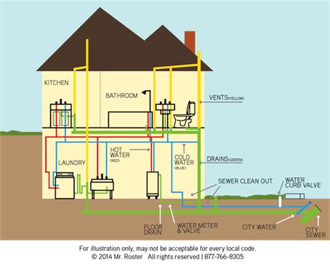 House Main Water Line Diagram Plumbing System Heating Nov