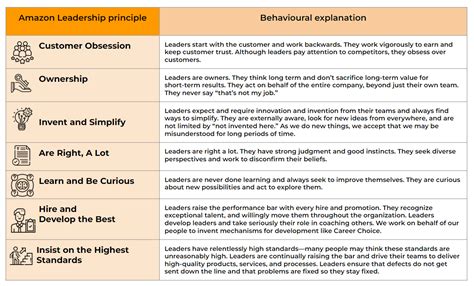 Guide To Understanding The Amazon Leadership Principles Hustle Badger