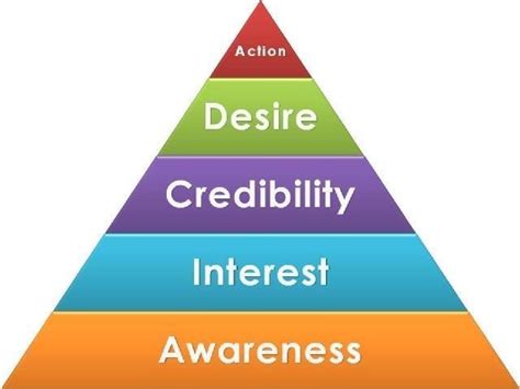 Brand Awareness Pyramid Digital Marketing Company Digital Marketing Marketing And Advertising