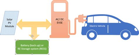 Block Diagram Of A Solar‐powered Or Bess‐powered Ev Charging Download Scientific Diagram