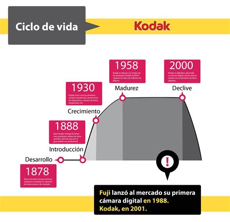 El Ciclo De Vida De Kodak Reinventarse O Morir I13 By Idearium 30