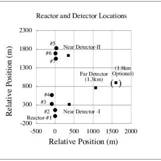 The reactor and planned detector positions. Kashiwazaki-Kariwa Nuclear ...