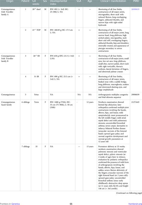 Summary of phenotypic features of all reported patients. | Download ...