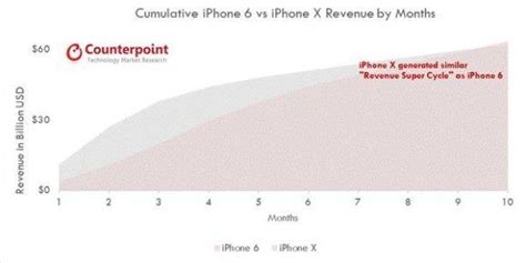 Apple ขาย Iphone X แค่รุ่นเดียวยังทำรายได้มากกว่ายอดขาย Huawei Oppo