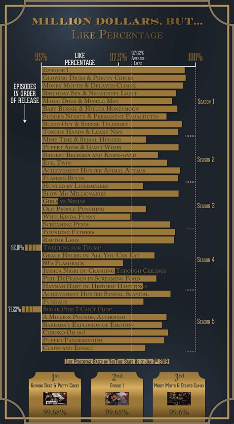 Million Dollars, But... Likes Graph : r/roosterteeth
