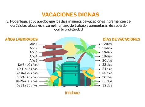 Cuántos Días De Vacaciones Me Corresponden Si Cumplo 4 O 5 Años En La