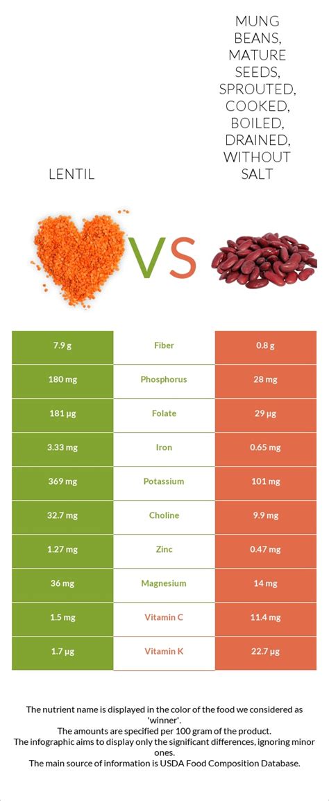 Lentil Vs Mung Beans Mature Seeds Sprouted Cooked Boiled Drained