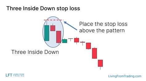 Three Inside Down Candlestick Pattern What Is And How To Trade