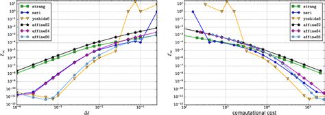 Figure 1 From Performance Of Affine Splitting Pseudo Spectral Methods