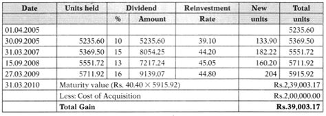 Mutual Funds Ca Final Sfm Study Material Gst Guntur