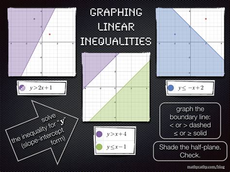 Graphing Inequality Worksheets