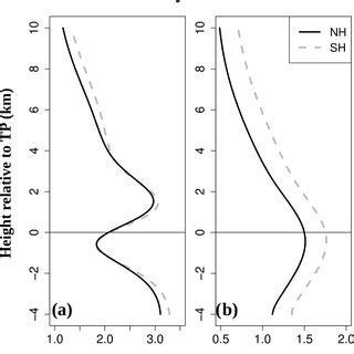 Vertical Profiles Of A Temperature And B Pressure Timemean RWP