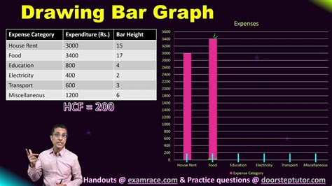 How To Draw Bar Graph Step By Step Process Mathematics Data Handling