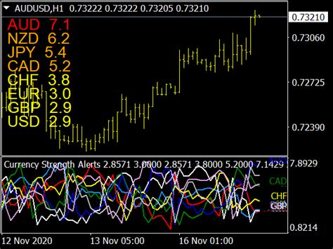 Currency Strength Alerts Indicator Best Mt Indicators Mq Or Ex