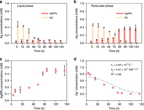 Kinetics Of Silver Nanoparticles Formation Silver Ions Ag⁺ At