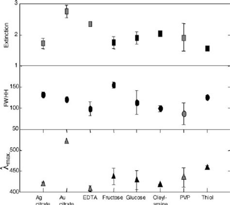 Mean And Standard Deviation Error Bars For Absorbance Measurements Download Scientific Diagram