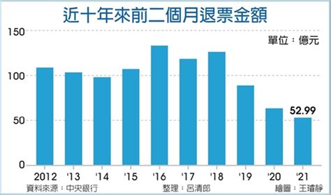 前二月退票金額 史上最低 金融 工商時報