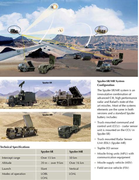 Israeli Spyder Air Defense Missile System For The Philippines A Good