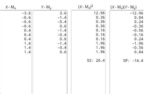 [solved] A Using The Pairs Of Values For All 10 Points Find The Equation Course Hero