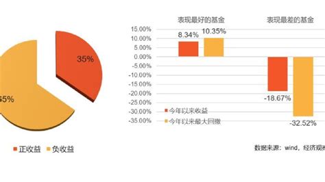 8 到 18 ！年内固收 业绩缘何分化巨大？ 凤凰网