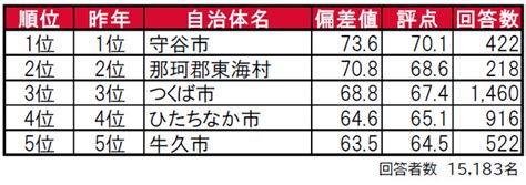 いい部屋ネット「街の住みここち ＆ 住みたい街ランキング2023＜茨城県版＞」発表｜大東建託のプレスリリース