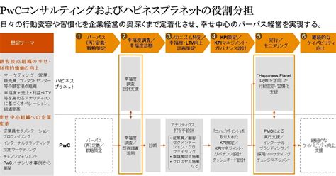 プレスリリース：pwcコンサルティング、従業員の幸せおよびウェルビーイング向上を起点とした企業変革支援に向け、ハピネスプラネット社との協業開始