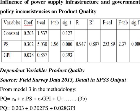 Summary Of Multiple Regression Analysis On The Download Table