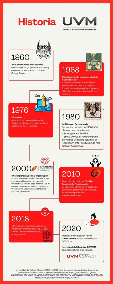 Linea Del Tiempo Uvm Linea Del Tiempo Movimiento Estudiantil De