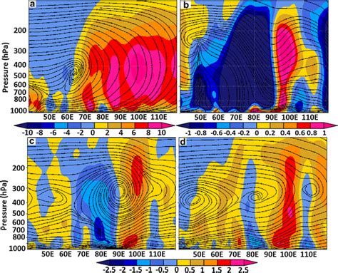 Seasonal Mean Zonal Circulation Averaged Over 1530N Obtained From A