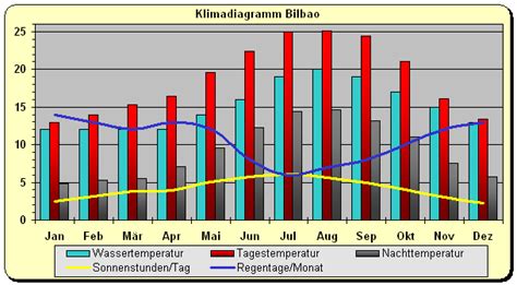 Spanien Wetter Klima Klimatabelle Temperaturen Und Beste Reisezeit