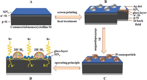 Schematic Of The Fabrication And Operating Principle Of Pt Pads Si