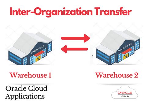 Inter Organization Transfer Setup In Oracle Fusion Scm By Aytan