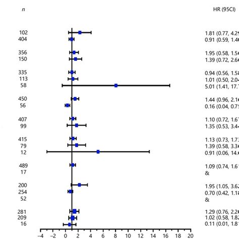 Stratification Analysis By Multivariable Cox Regression Results Of