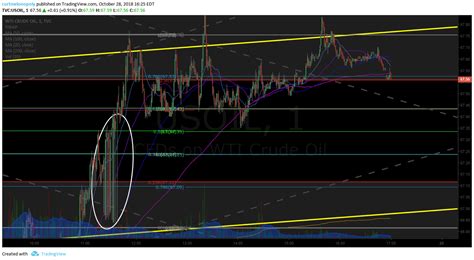 Crude Oil Trading Strategy | Technical Analysis & Guidance - Compound ...