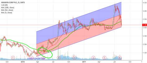 Sexy Chart Followed By Great Fundamentals For Nasdaq Amrn By Jmp470 — Tradingview